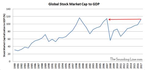 While market cap is a metric used to determine the value of a. Global Stock Market Capitalization to GDP Is Signaling ...