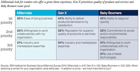 Customer Behavior B2b Buying Millennials Vs Gen X And