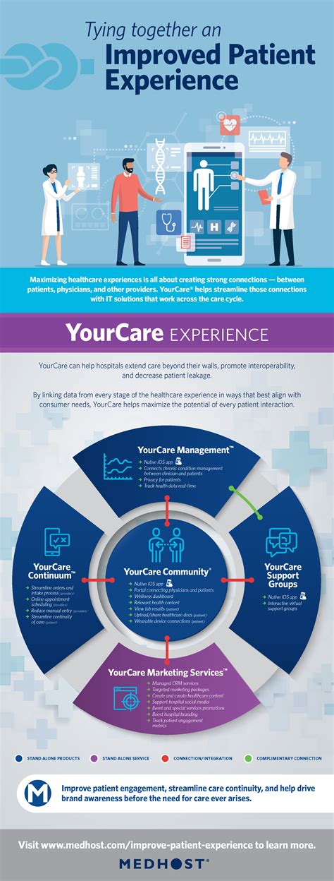 Infographic Tying Together An Improved Patient Experience Medhost