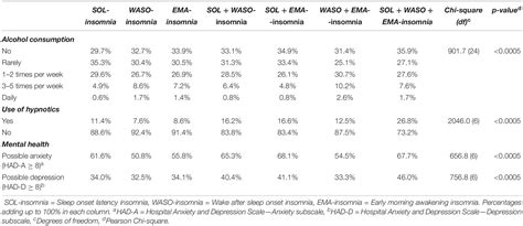 Frontiers The Prevalence Of Insomnia Subtypes In Relation To
