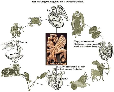 Learn more about their position and relationship to angels. Reclaiming Our Christian Heritage: The Zodiac, Cherubim & The Sphinx