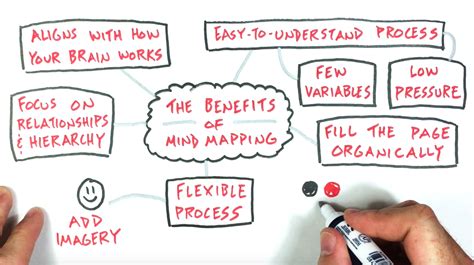 A Mind Mapping Approach To Your Sketchnotes Verbal To Visual
