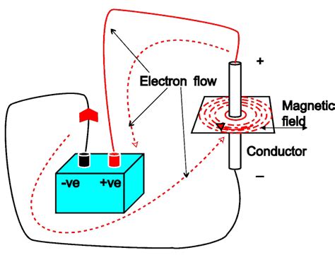 Current Flows Electric Current Electromagnetism Electromagnetism And Light