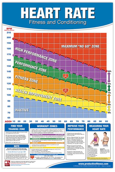 Heart Rate Chart Productive Fitness
