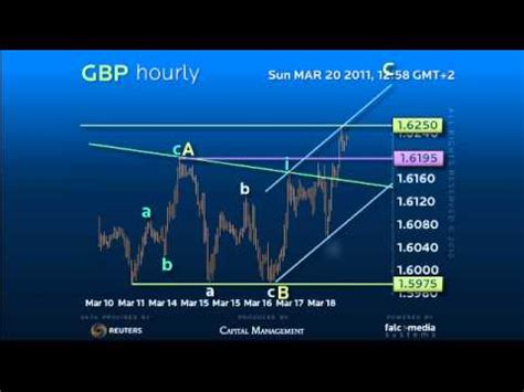 Elliott Wave Strategy Gbp Retest Of The High Likely Youtube