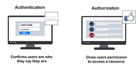 What Is Authorization And Authentication Process