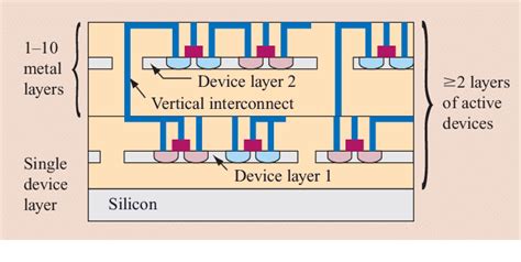Schematic Diagram Of Three Dimensional Integrated Circuit 3d Ic