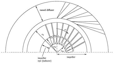 Diagrammatic Sketch Of A Radially Vaned Centrifugal Compressor Shown