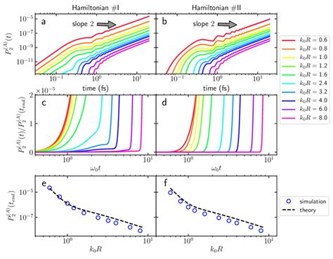 Plot Of The Excited State Population Of The Acceptor P A 2 T At