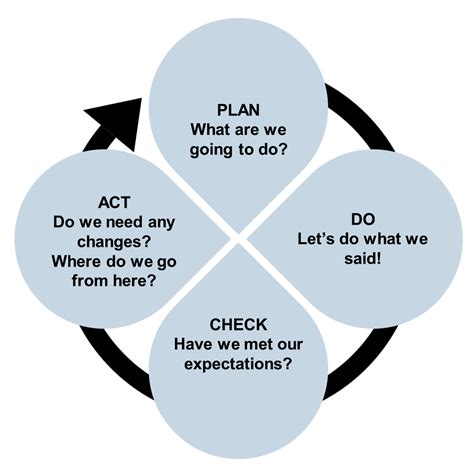 Zeichnen Treibende Kraft Dreieck Plan Do Check Act Pdca Cycle Genau