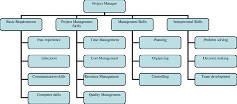 Project Management Hierarchy Structure
