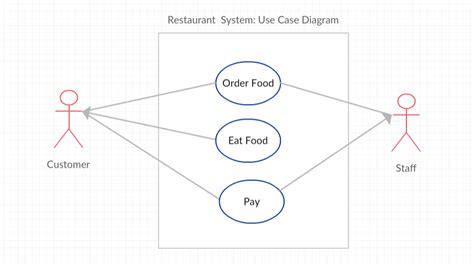 Use Case Diagram Restaurant Best Diagram Collection