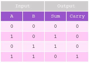 It is a combinational logic circuit designed to perform subtraction of two single bits. Binary Additions using Logic Gates | 101 Computing
