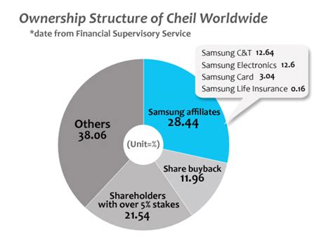 Cheil Admits Samsung Group In Talks With Global Agencies Over