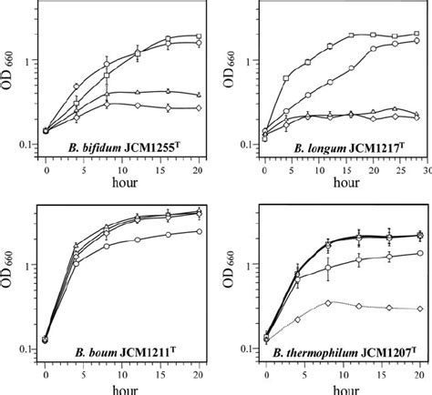 Growth Of Bifidobacterium Species Under Various Oxygen Conditions In