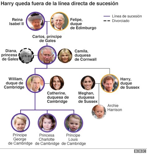 Harry Y Meghan Dejan El Título De Su Alteza Real De La Monarquía