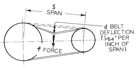 Belt Tension Chart