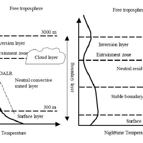 Variation Of Temperature In The Atmospheric Boundary Layer With Height
