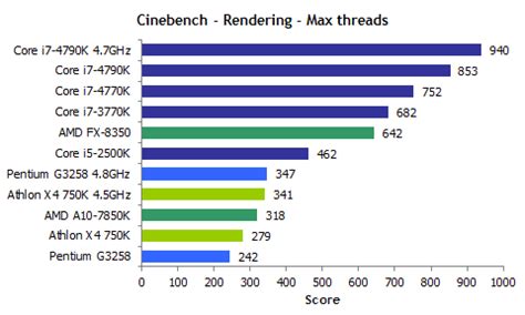 Intel core 2 duo p7350. Overclocking Intel's Pentium G3258 'Anniversary Edition ...