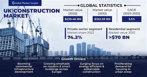 uk construction market size and industry statistics report 2032
