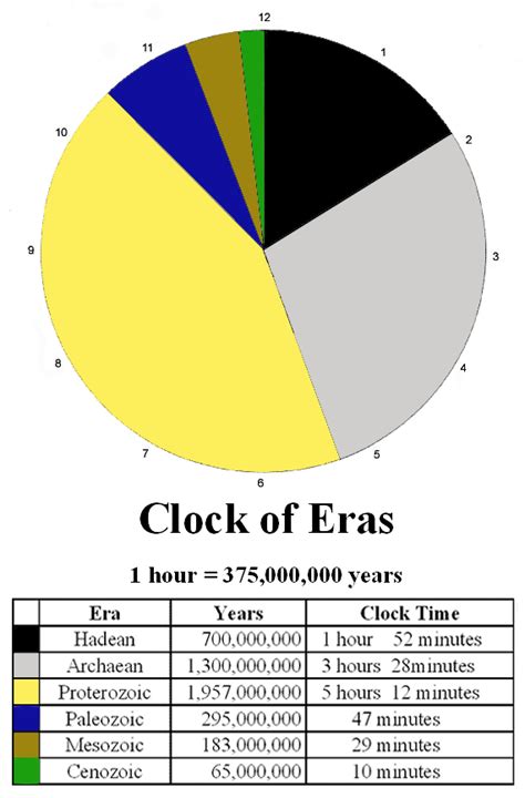 The paleozoic era, for instance, was approximately 291 million years long, while the mesozoic era lasted about 185.5 million years. The Clock Of Eras One way to Visualize Geologic Time