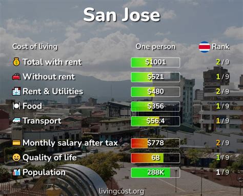 Cost Of Living And Prices In San Jose Costa Rica 2024