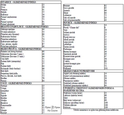 Glikemijski Indeks Gi I Glikemijsko Optere Enje Gl