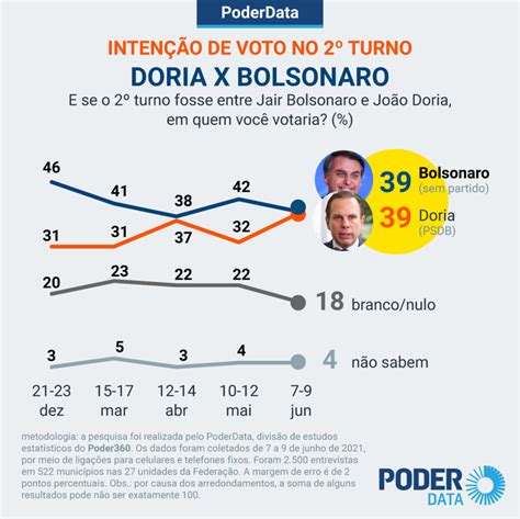 No Turno Vantagem De Lula Sobre Bolsonaro Cai Pontos