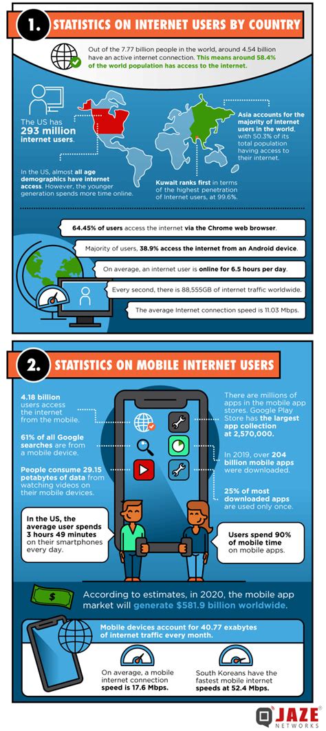 Internet Growth Statistics And Facts Worldwide Jaze Networks