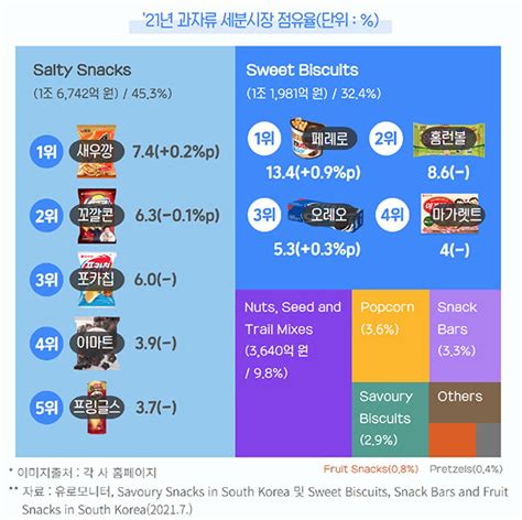 코로나19 장기화에 국내 과자 시장 4 5 성장 식품외식경제