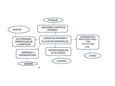 Mapa Mental Sobre Logistica Sololearn My Xxx Hot Girl