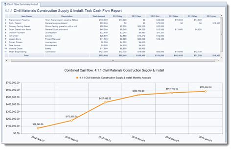 The monthly budgeting template has a column for each month and totals to be the full year annual figures. Time-Phased Budgeting is Critical for Project Controls