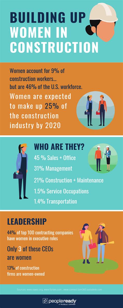Building Up Women In Construction Peopleready