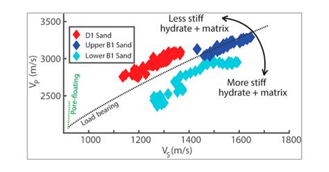 Gas Hydrate Saturation Estimates Gas Hydrate Occurrence And Reservoir