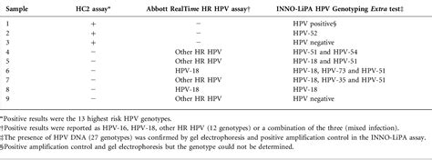 Table 1 From Comparison Between The Abbott RealTime High Risk HPV Assay