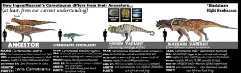 Assets Meet Ancestors Carnotaurus By Taliesaurus On Deviantart