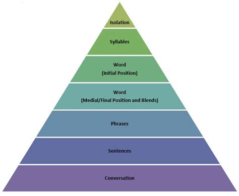 Speech Hierarchy How Slps Help You Articulate Sounds