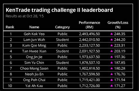 Apply for the trading challenge. Aim The Bull: KenTrade trading challenge game finalist