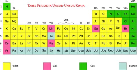 Download Tabel Periodik Unsur Kimia Dan Keterangan Berbagai Unsur