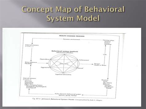 Ppt Dorothy Johnson Behavioral System Model Powerpoint Presentation Id 6875378