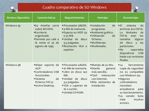 Cuadro Comparativo De Sistemas Operativos Con Ventajas Y Desventajas