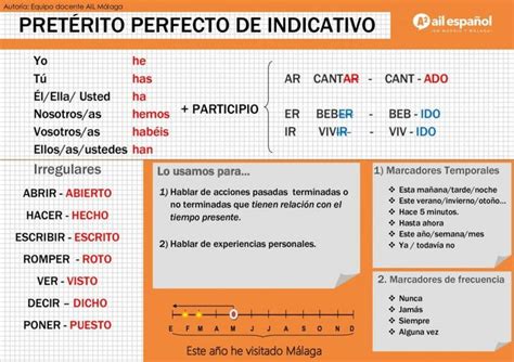 A2 Infografia Preterito Perfecto De Indicativo Grammar Ail Malaga