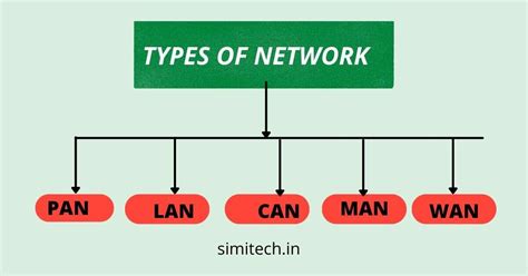 Types Of Computer Networks Panlan Man And Wan Simitech