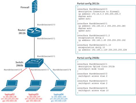 Inter Vlan With Cisco And Everythingconnected