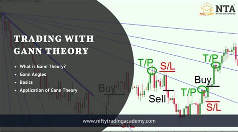 Trading With Gann Theory Basics And Application Of Gann Theory Nta