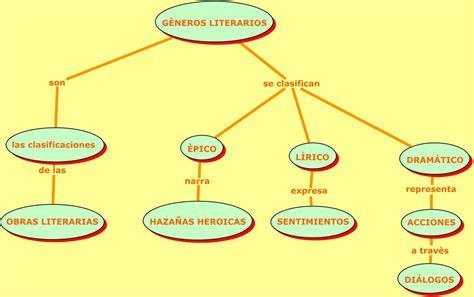 Cuadros Sin Pticos Sobre G Neros Literarios Y Mapas Conceptuales