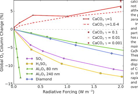 (stratospheric) ozone hole involving the depletion of ozone (o3) in the thornbush m.j. Trade-off between ozone loss and radiative forcing from ...