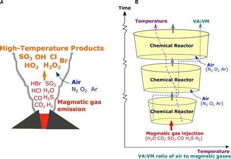 Frontiers Reaction Rates Control High Temperature Chemistry Of