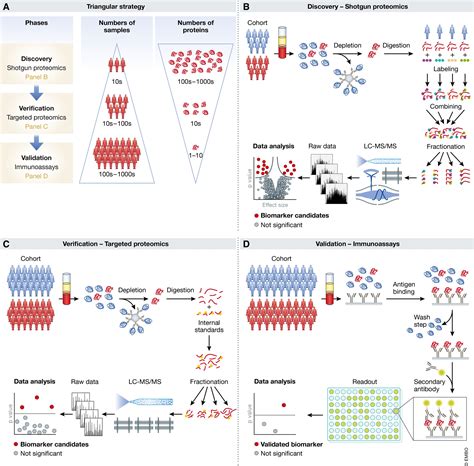 Revisiting Biomarker Discovery By Plasma Proteomics Molecular Systems