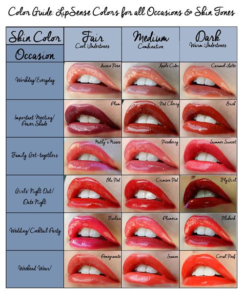 lips types chart